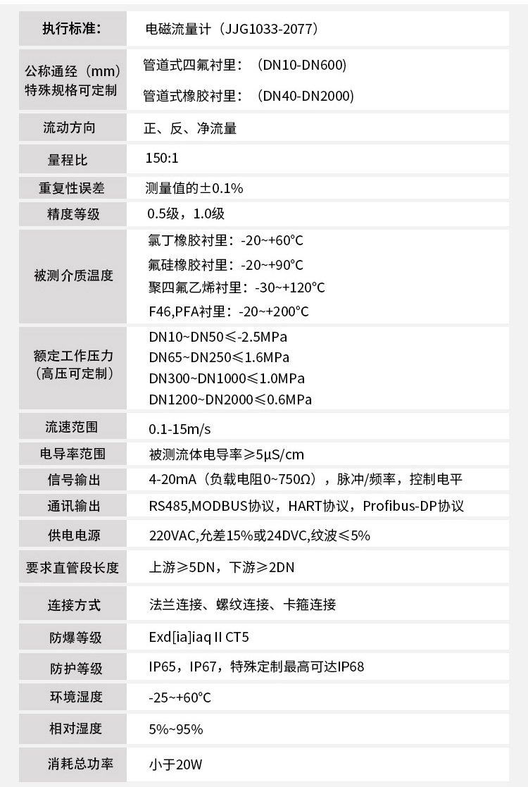 酸堿廢水流量計技術參數對照表