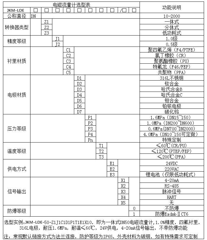 智能管道流量計規格選型表
