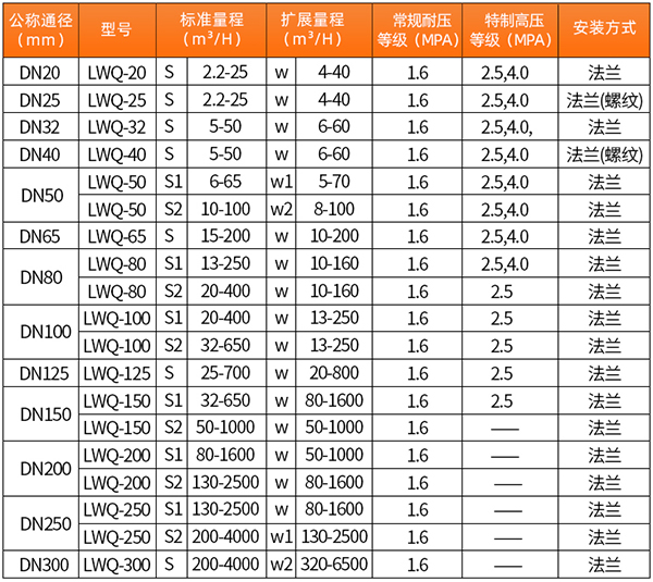 煤氣流量計(jì)技術(shù)參數(shù)對照表