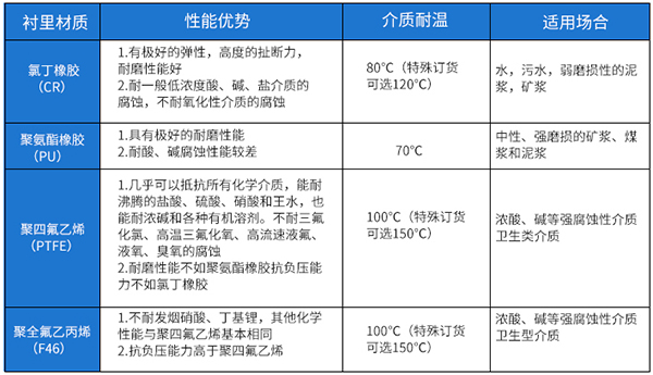 化工廠電磁流量計襯里材料選型表