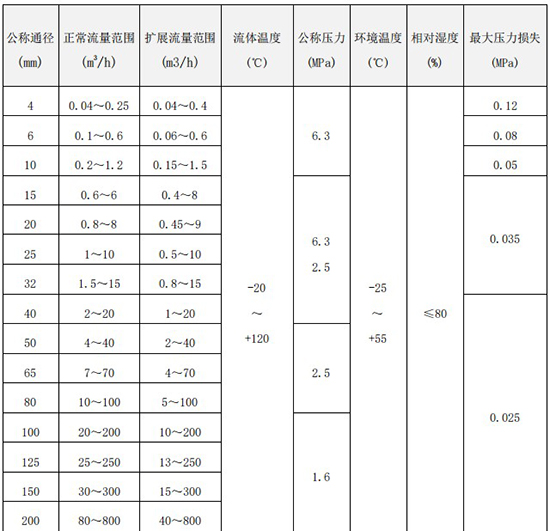 乙醇流量計(jì)口徑流量范圍對(duì)照表