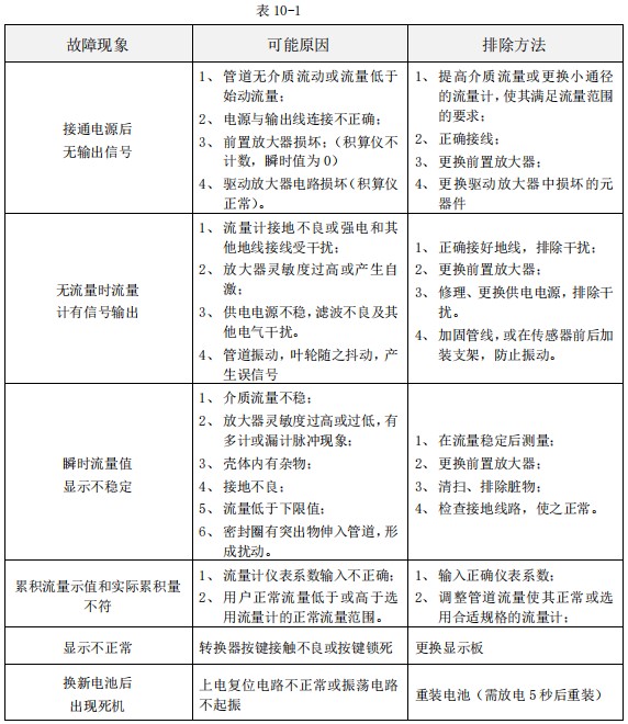 乙醇流量計(jì)故障排除對(duì)照表